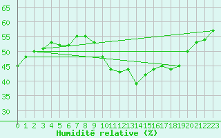 Courbe de l'humidit relative pour Locarno (Sw)