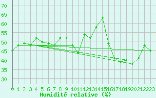 Courbe de l'humidit relative pour Alanya