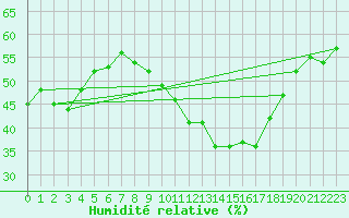 Courbe de l'humidit relative pour Lemberg (57)