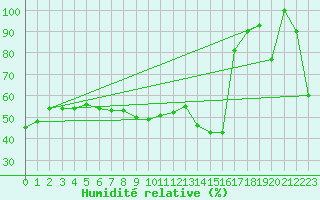 Courbe de l'humidit relative pour Pic du Soum Couy - Nivose (64)