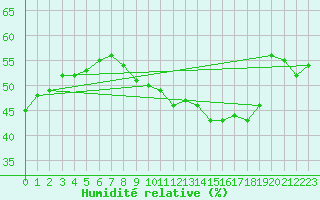 Courbe de l'humidit relative pour Sorcy-Bauthmont (08)