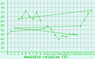 Courbe de l'humidit relative pour Arles (13)