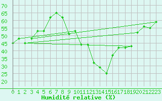 Courbe de l'humidit relative pour Nmes - Courbessac (30)