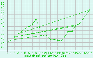 Courbe de l'humidit relative pour Salon-de-Provence (13)