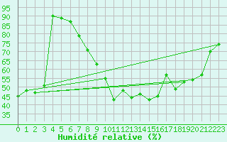 Courbe de l'humidit relative pour Huelva