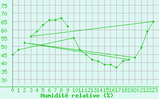 Courbe de l'humidit relative pour Besse-sur-Issole (83)