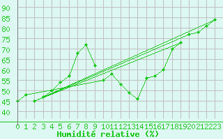 Courbe de l'humidit relative pour Lisbonne (Po)