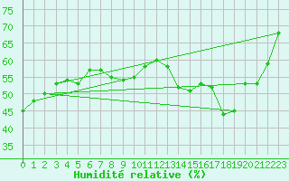 Courbe de l'humidit relative pour Paris - Montsouris (75)