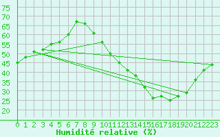 Courbe de l'humidit relative pour Cognac (16)