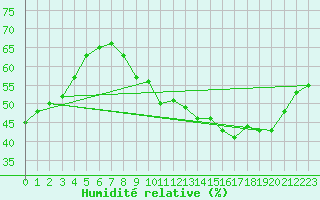 Courbe de l'humidit relative pour Voiron (38)