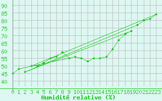 Courbe de l'humidit relative pour Bad Kissingen