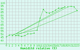 Courbe de l'humidit relative pour Kise Pa Hedmark