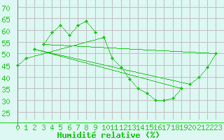 Courbe de l'humidit relative pour Cognac (16)