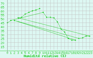 Courbe de l'humidit relative pour Jan (Esp)