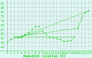 Courbe de l'humidit relative pour Muret (31)