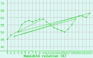 Courbe de l'humidit relative pour Aix-en-Provence (13)