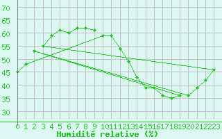 Courbe de l'humidit relative pour Marseille - Saint-Loup (13)