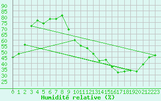 Courbe de l'humidit relative pour Montauban (82)