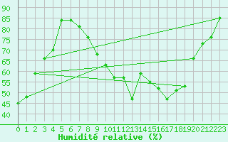 Courbe de l'humidit relative pour Herstmonceux (UK)