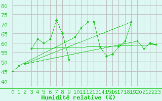 Courbe de l'humidit relative pour Porvoo Kilpilahti