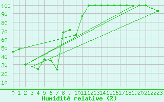 Courbe de l'humidit relative pour Titlis