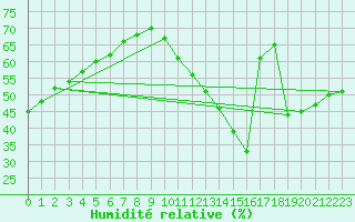 Courbe de l'humidit relative pour Aytr-Plage (17)