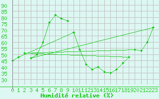 Courbe de l'humidit relative pour Cuxac-Cabards (11)