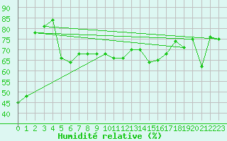 Courbe de l'humidit relative pour Monte Cimone