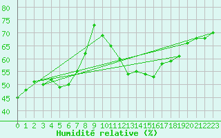 Courbe de l'humidit relative pour Crest (26)