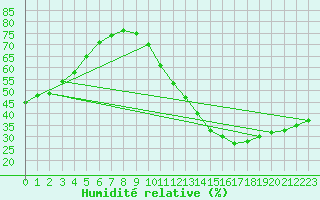 Courbe de l'humidit relative pour Ciudad Real (Esp)