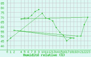 Courbe de l'humidit relative pour Ernage (Be)