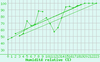 Courbe de l'humidit relative pour Siria