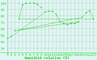 Courbe de l'humidit relative pour Torino / Bric Della Croce