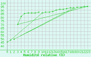 Courbe de l'humidit relative pour Santander (Esp)