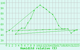 Courbe de l'humidit relative pour Entrecasteaux (83)