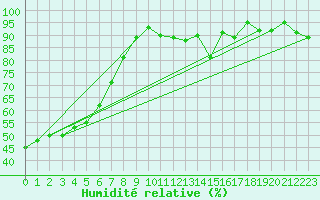 Courbe de l'humidit relative pour Ploumanac'h (22)