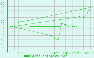 Courbe de l'humidit relative pour Le Grau-du-Roi (30)