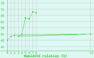 Courbe de l'humidit relative pour Carcassonne (11)