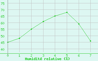 Courbe de l'humidit relative pour San Clemente