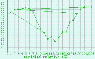Courbe de l'humidit relative pour Brenner Neu