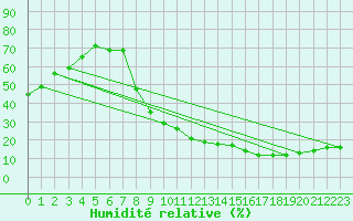 Courbe de l'humidit relative pour Puebla de Don Rodrigo