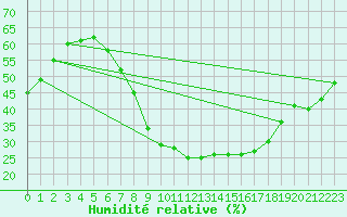 Courbe de l'humidit relative pour Lingen