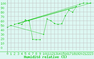 Courbe de l'humidit relative pour Mont-Aigoual (30)