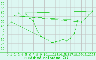 Courbe de l'humidit relative pour Orebro