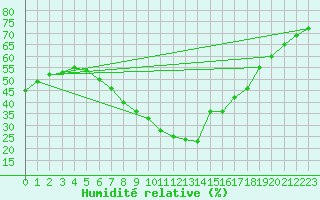 Courbe de l'humidit relative pour Tortosa