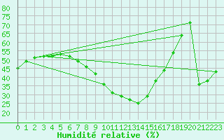 Courbe de l'humidit relative pour Tortosa