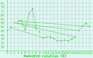 Courbe de l'humidit relative pour Haegen (67)