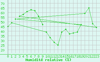 Courbe de l'humidit relative pour Ayamonte
