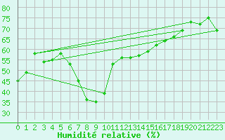 Courbe de l'humidit relative pour Palma De Mallorca