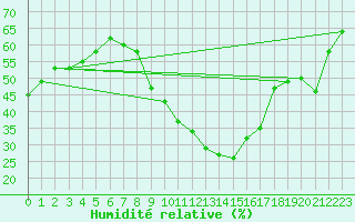 Courbe de l'humidit relative pour Chteaudun (28)